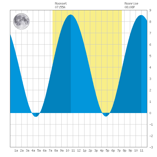 Whale Branch tide chart for Friday, March 18, 2022