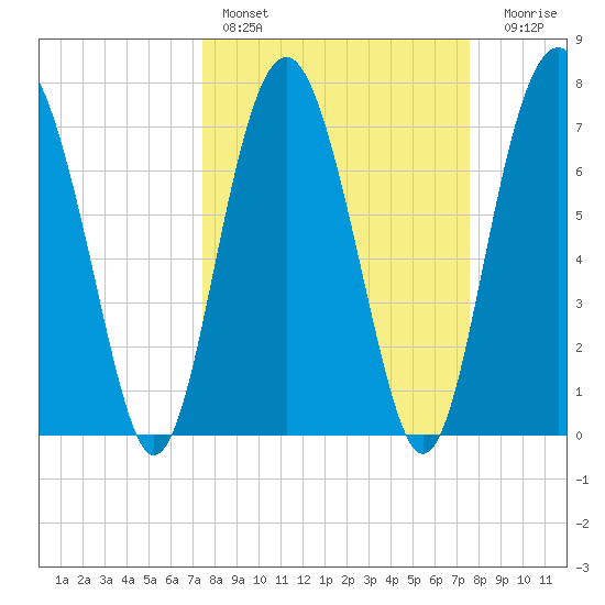 Whale Branch tide chart for Saturday, March 19, 2022
