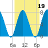 Whale Branch tide chart for Saturday, March 19, 2022