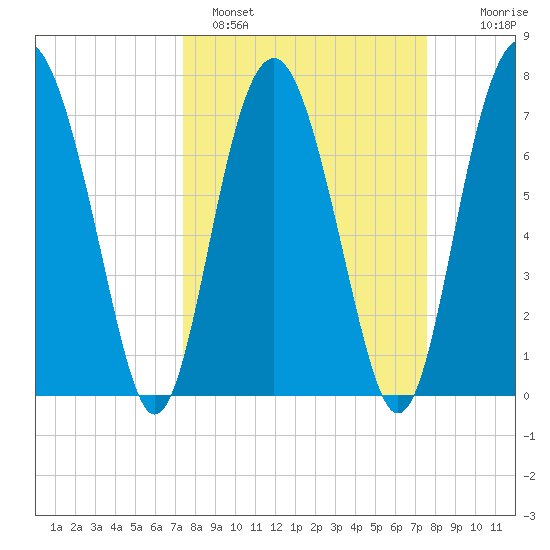 Whale Branch tide chart for Sunday, March 20, 2022