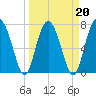Whale Branch tide chart for Sunday, March 20, 2022