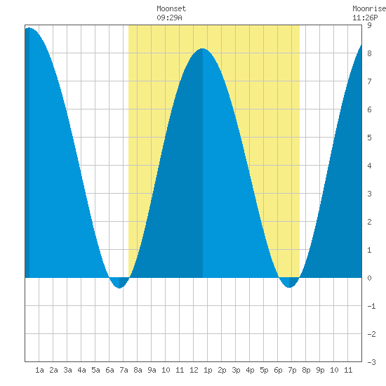 Whale Branch tide chart for Monday, March 21, 2022