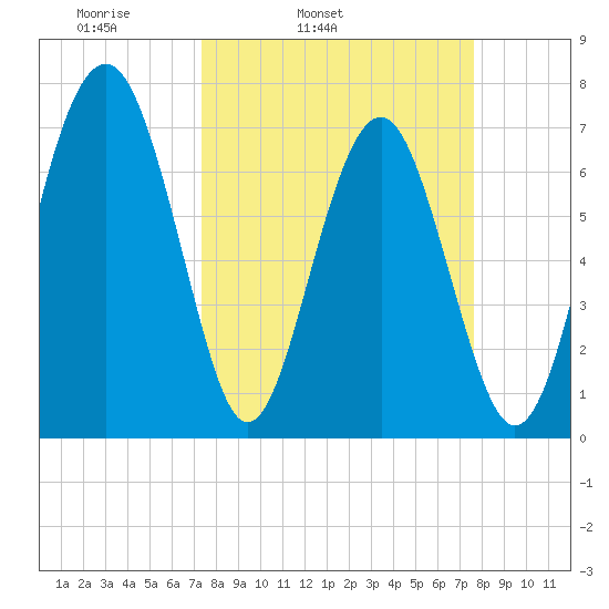 Whale Branch tide chart for Thursday, March 24, 2022