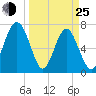 Whale Branch tide chart for Friday, March 25, 2022