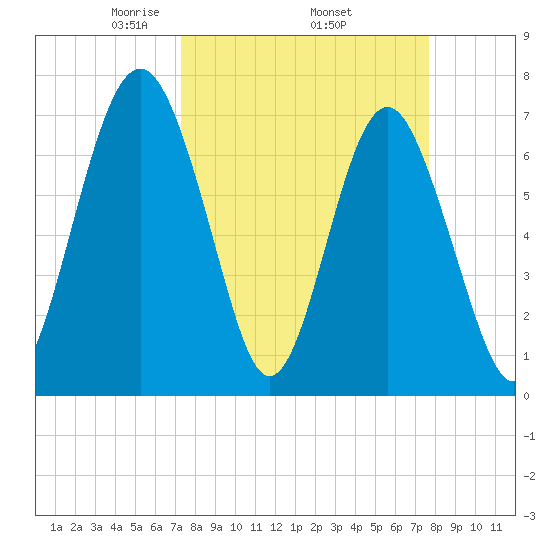 Whale Branch tide chart for Saturday, March 26, 2022