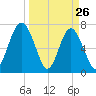 Whale Branch tide chart for Saturday, March 26, 2022