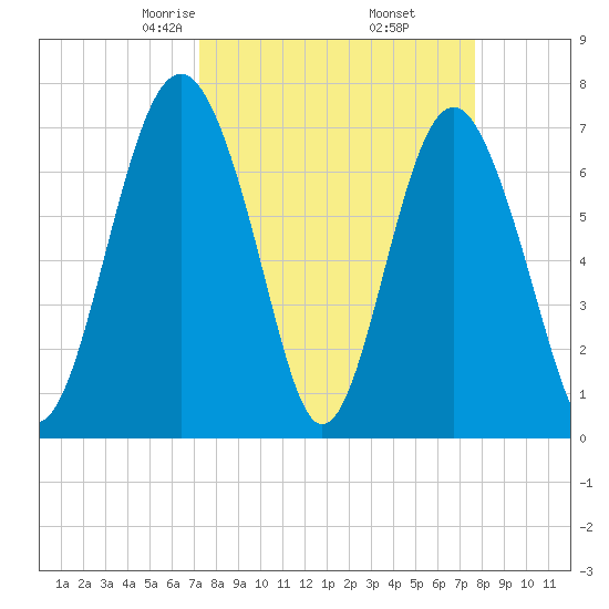 Whale Branch tide chart for Sunday, March 27, 2022