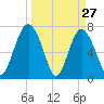Whale Branch tide chart for Sunday, March 27, 2022