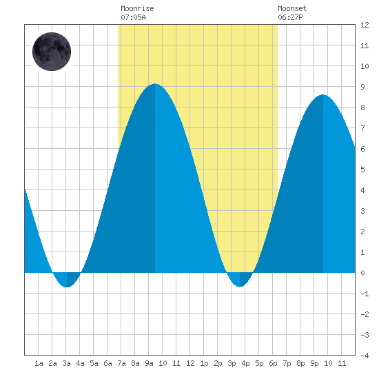 Whale Branch tide chart for Wednesday, March 2, 2022
