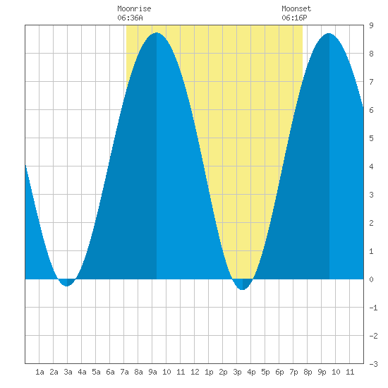 Whale Branch tide chart for Wednesday, March 30, 2022