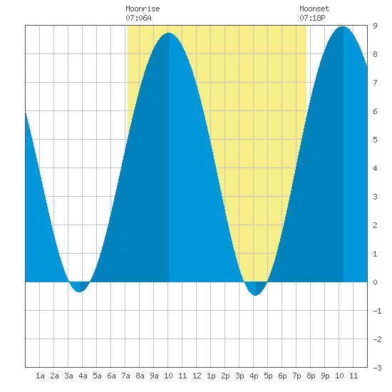 Whale Branch tide chart for Thursday, March 31, 2022