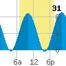 Whale Branch tide chart for Thursday, March 31, 2022
