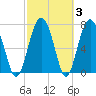 Whale Branch tide chart for Thursday, March 3, 2022