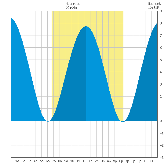 Whale Branch tide chart for Sunday, March 6, 2022