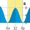 Whale Branch tide chart for Sunday, March 6, 2022
