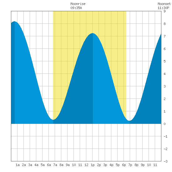 Whale Branch tide chart for Monday, March 7, 2022