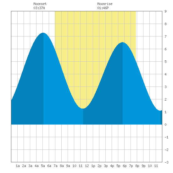 Whale Branch tide chart for Sunday, April 10, 2022