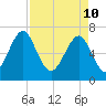 Whale Branch tide chart for Sunday, April 10, 2022