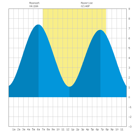 Whale Branch tide chart for Monday, April 11, 2022