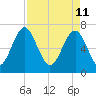 Whale Branch tide chart for Monday, April 11, 2022