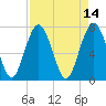 Whale Branch tide chart for Thursday, April 14, 2022