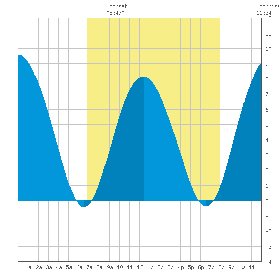 Whale Branch tide chart for Tuesday, April 19, 2022