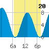 Whale Branch tide chart for Wednesday, April 20, 2022
