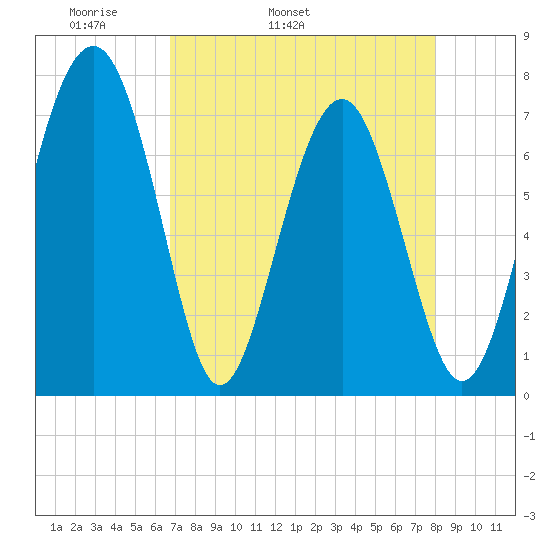 Whale Branch tide chart for Friday, April 22, 2022