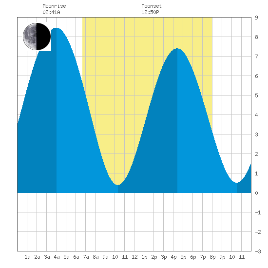 Whale Branch tide chart for Saturday, April 23, 2022