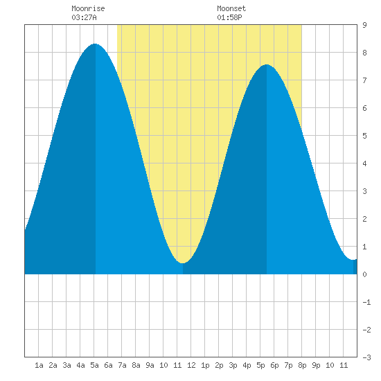 Whale Branch tide chart for Sunday, April 24, 2022