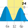 Whale Branch tide chart for Sunday, April 24, 2022