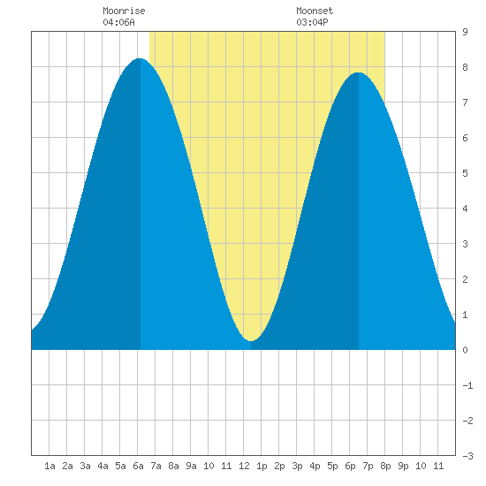 Whale Branch tide chart for Monday, April 25, 2022