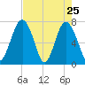 Whale Branch tide chart for Monday, April 25, 2022