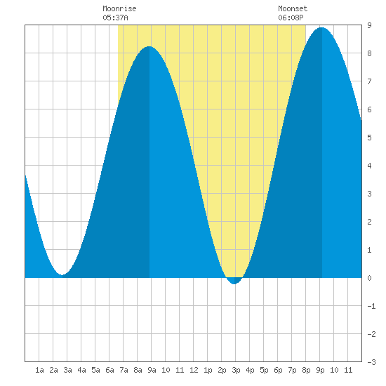 Whale Branch tide chart for Thursday, April 28, 2022