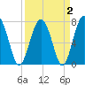Whale Branch tide chart for Saturday, April 2, 2022