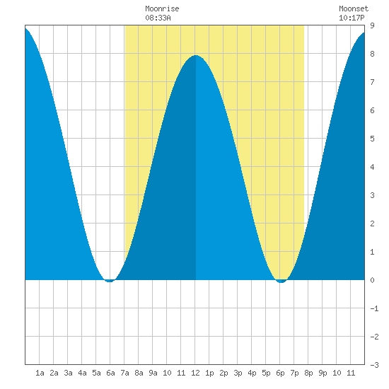Whale Branch tide chart for Sunday, April 3, 2022