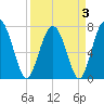 Whale Branch tide chart for Sunday, April 3, 2022