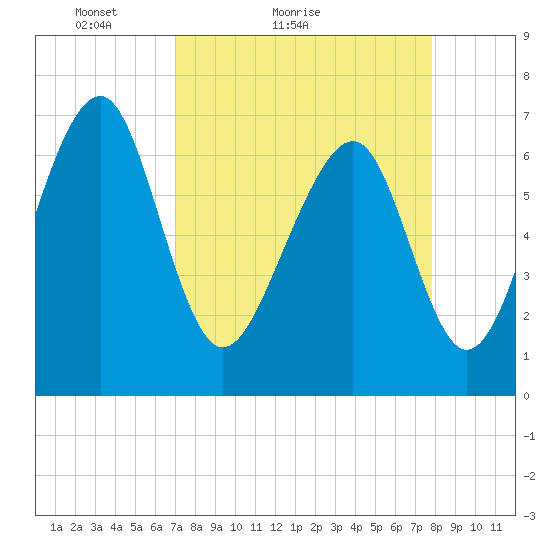 Whale Branch tide chart for Friday, April 8, 2022