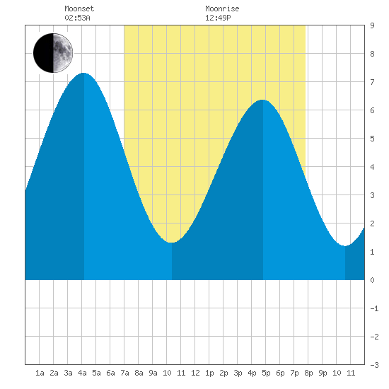 Whale Branch tide chart for Saturday, April 9, 2022