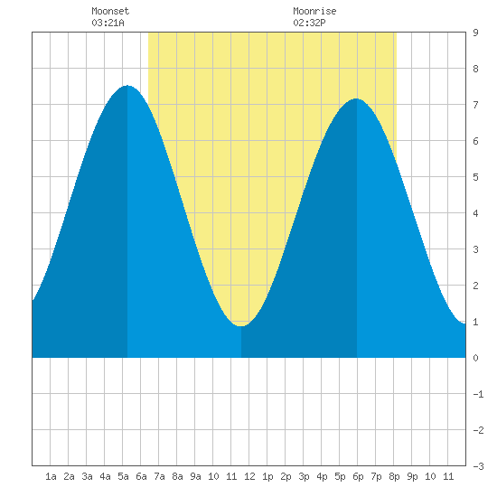 Whale Branch tide chart for Tuesday, May 10, 2022