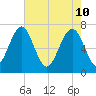 Whale Branch tide chart for Tuesday, May 10, 2022