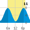 Whale Branch tide chart for Wednesday, May 11, 2022