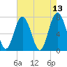 Whale Branch tide chart for Friday, May 13, 2022