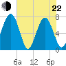 Whale Branch tide chart for Sunday, May 22, 2022