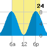 Whale Branch tide chart for Tuesday, May 24, 2022