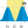 Whale Branch tide chart for Wednesday, May 25, 2022