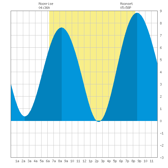 Whale Branch tide chart for Friday, May 27, 2022