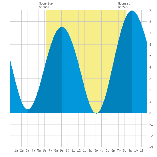 Whale Branch tide chart for Saturday, May 28, 2022