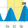 Whale Branch tide chart for Saturday, May 28, 2022
