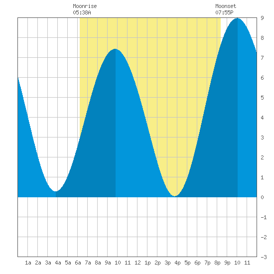 Whale Branch tide chart for Sunday, May 29, 2022